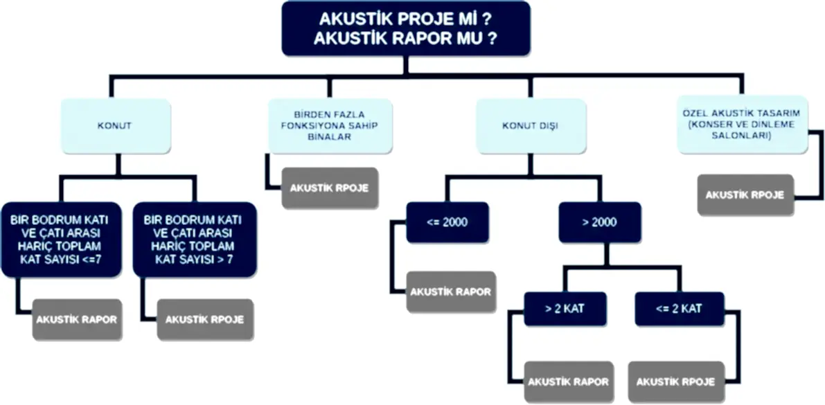 Akustik Proje mi? Akustik Rapor mu?